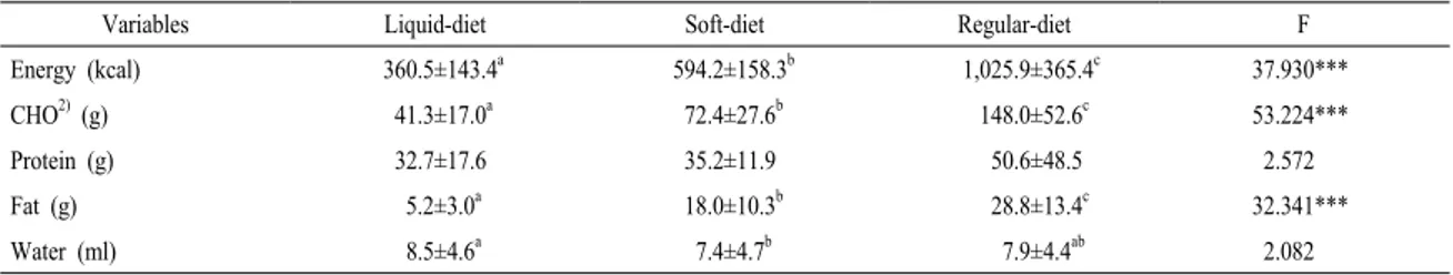 Table 7. Correlation coefficient between side effect, diet and FBS, HbA1c after surgery.
