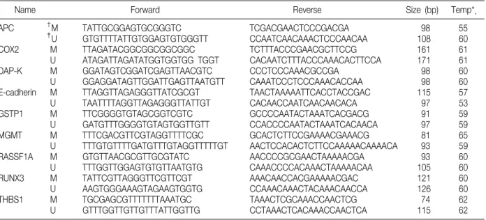 Table  1.  Primer  Sequences  and  PCR  Conditions  of  Tumor  Suppressor  Genes  for  Methylation-specific  PCR