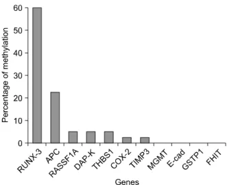 Fig.  1.  Methylation  status  of  various  tumor  suppressor  genes  in  osteosarcoma  (n=40).