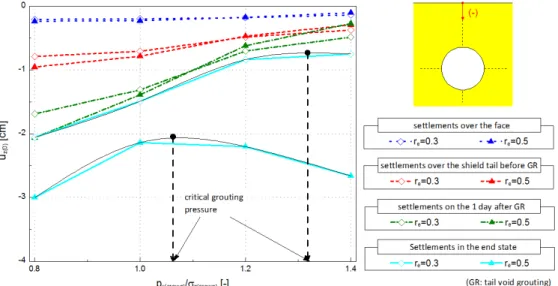 Fig. 8. Surface settlements over the tunnel axis 