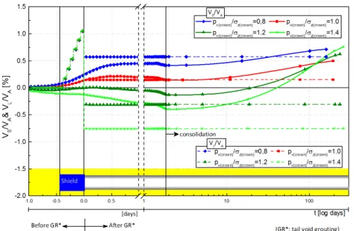 Fig. 10. Developments of normalized volume loss (V L /V A ) and volume of settlement trough (V S /V A ) 체적손실과 침하트라프의 체적과의 관계는 지반의 과압밀 정도에 따라 상이함을 보인다(Fig