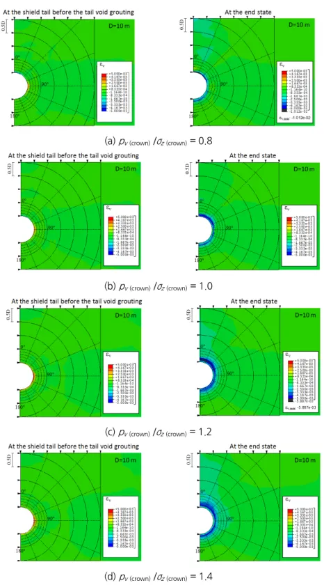 Fig. 12. Volumetric strain in the ground at the shield tail before the tail void grouting (left) at the end state  (right) for r e = 0.5