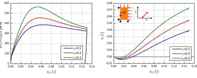 Fig. 2. Computed stress-strain-volume change relationship in triaxial compression test under equal confinement  pressure (p=200 kPa)