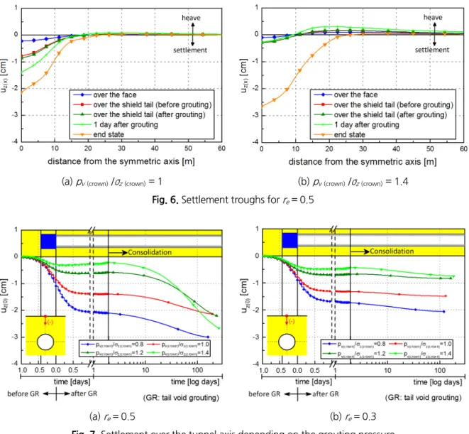 Fig. 7. Settlement over the tunnel axis depending on the grouting pressure