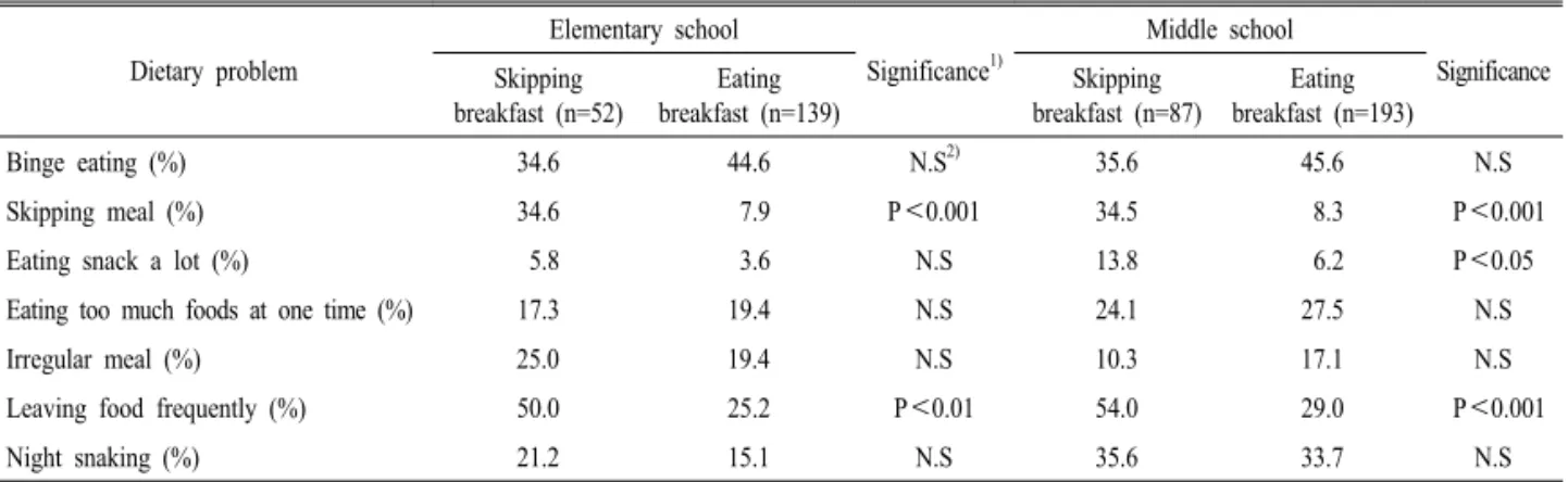 Table 4. The percentage of the subjects having dietary problems.