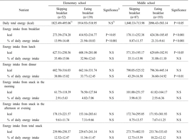 Table 5. Energy intake according to different meals and snack.