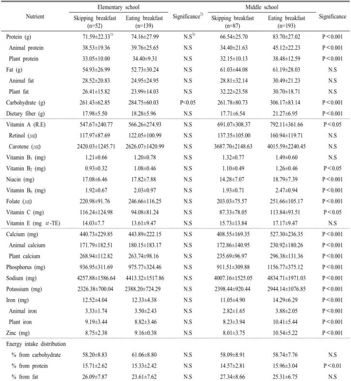 Table 6. Mean daily nutrient intakes of the subjects.