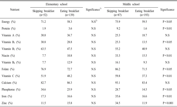 Table 7. The percentages of the subjects who consumed nutrients under estimated average requirement (EAR).