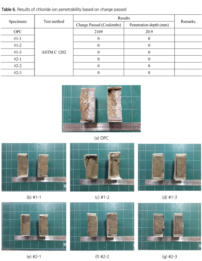 Table 6. Results of chloride ion penetrability based on charge passed