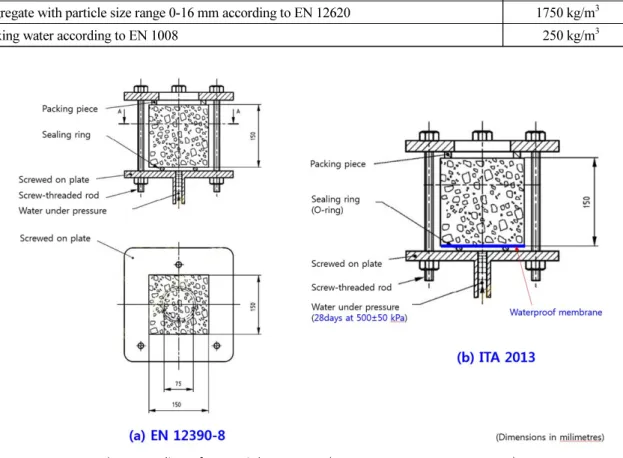 Table 2. Mix design of concrete specimens for installing membranes (EN 14891-A7, 2006)