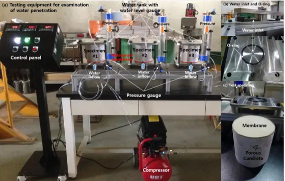 Fig. 2. Equipment and specimens for watertightness test