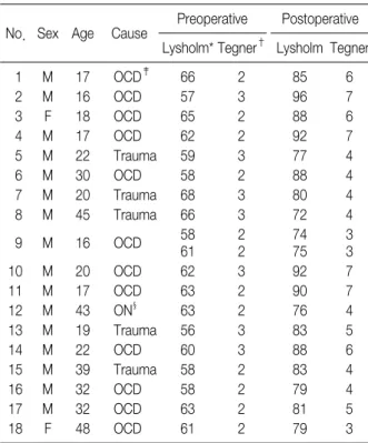 Table  2.  Summary  of  Cases  (II)