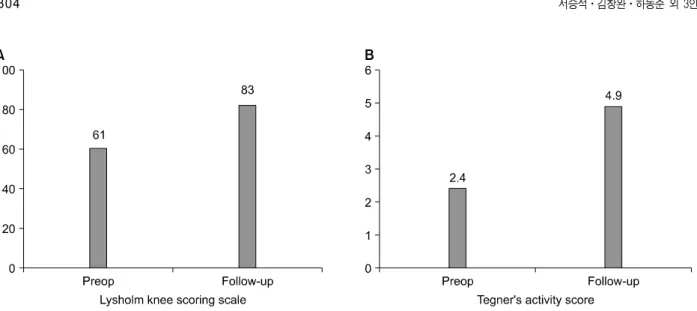 Fig.  1.  (A)  The  overall  Lysholm  knee  scoring  scale  was  increased  from  61  in  preoperation  to  83  in  postoperation