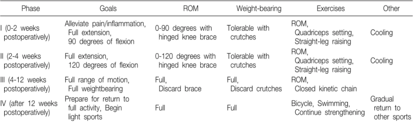 Table  1.  Accelerated  Rehabilitation  Protocol  after  Meniscus  Repair