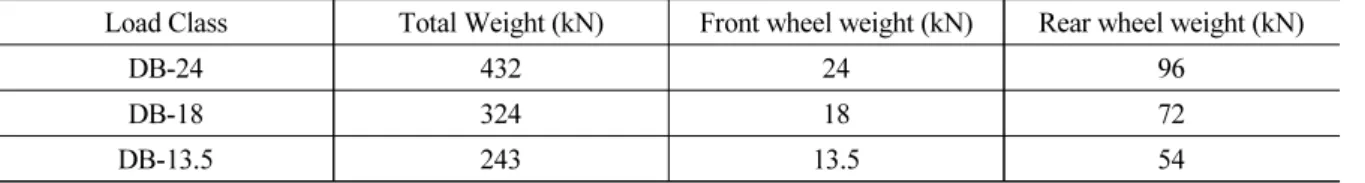 Table 3. DB Load model(Ministry of Construction and Transportation. 2010) 