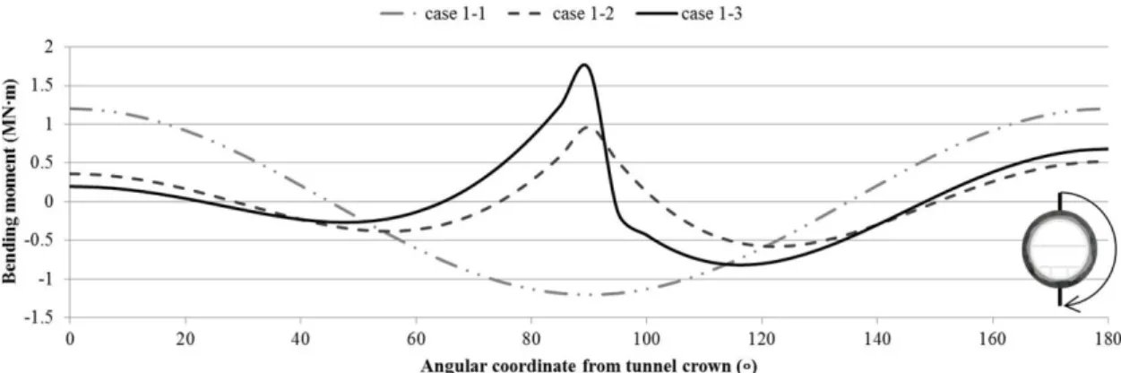 Fig. 11. Bending moment diagram of segment lining depending on intermediate slab supporting type
