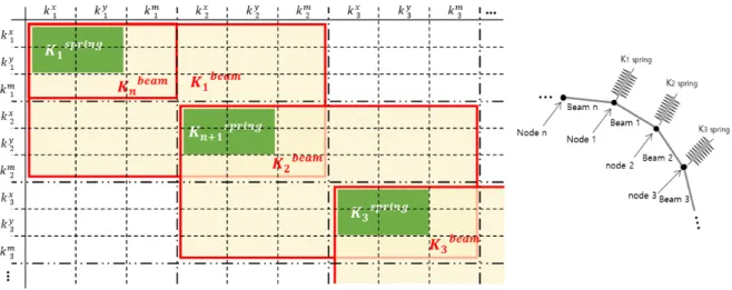 Fig. 5. System stiffness matrix of Beam-Spring model for tunnel