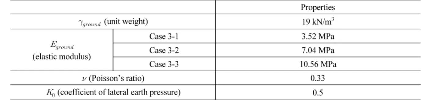 Table 2. Properties of ground