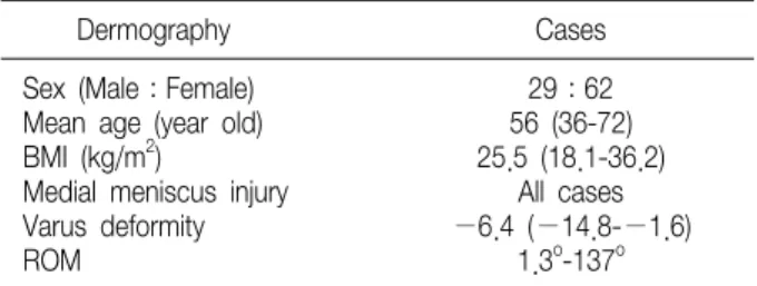 Table  1.  Charateristics  of  Patient  Enrolled  in  the  Current  Study