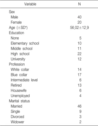 Table  1.  Baseline  Participant  Demographics Variable  N Sex    Male 40   Female 20 Age  (±SD*) 56.02±12.9 Education   None    5   Elementary  school 10   Middle  school 11   High  school 22   University 12 Profession    White  collar 14   Blue  collar 1