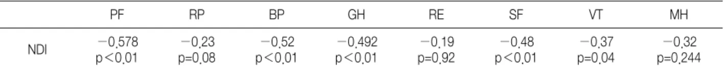 Table  4.  Correlation  between  NDI  and  SF-36  according  to  the  Questionnaire  of  SF-36 PF RP BP GH RE SF VT MH NDI −0.578 p＜0.01 −0.23 p=0.08 −0.52 p＜0.01 −0.492 p＜0.01 −0.19 p=0.92 −0.48 p＜0.01 −0.37 p=0.04 −0.32 p=0.244 PF,  physical  function;  