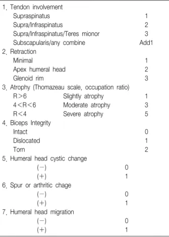 Table  1.  Rotator  Cuff  Tear  –  DCMC  MRI  Index  Evaluation   1.  Tendon  involvement