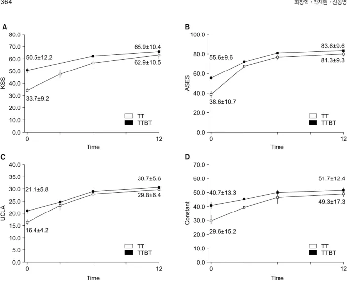 Fig.  3.  Functional  evaluation  after  rotator  cuff  repair.  (A)  Korean  shoulder  society  (KSS)  scoring  system