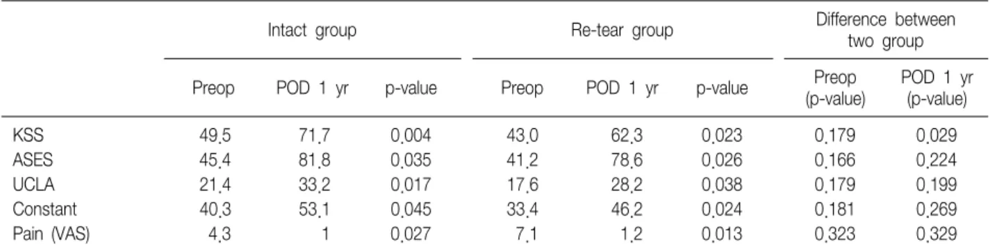 Table  2.  Functional  Results  Comparison  between  Intact  Group  and  Re-tear  Group