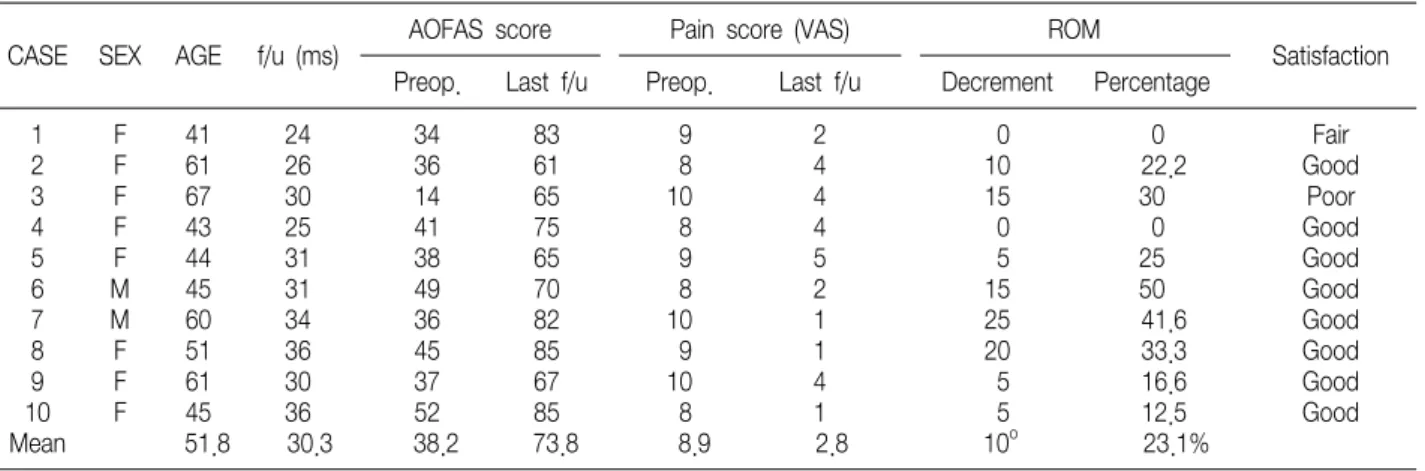 Table  1.  Patient's  Clinical  Results