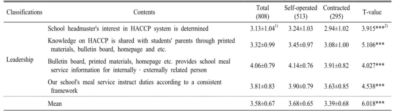 Table 6. Performance level of TQM-based HACCP system by operation type.
