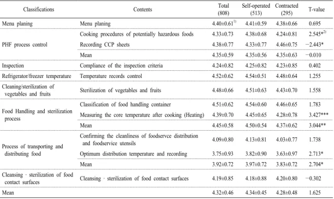 Table 7. Analysis of CCPs by operation type.