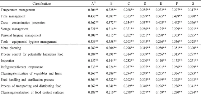 Table 8. Correlation among hygiene duties', CCP performance level and performance level of TQM-based HACCP system.