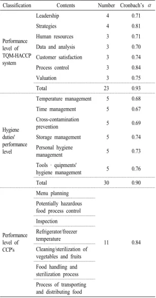 Table  1.  Reliability  of  survey  items  of  TQM-based  HACCP  system, hygiene duties, and CCP's.