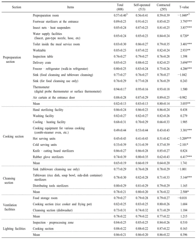 Table 4. Status on meal service facilities, equipments and tools by operation type.