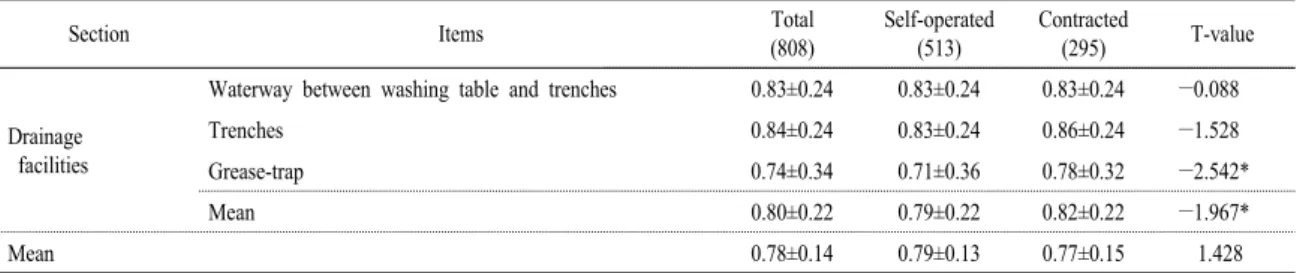 Table 5. Analysis of hygiene duties' performance level by operation type.