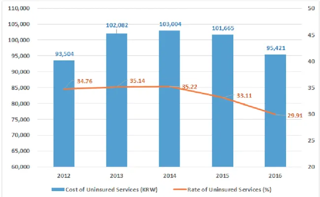Figure 2. Average Out-of-pocket Spending in Outpatient Clinics per Person and its Compositional Ratio Compared to Total Medical Expenses per Year