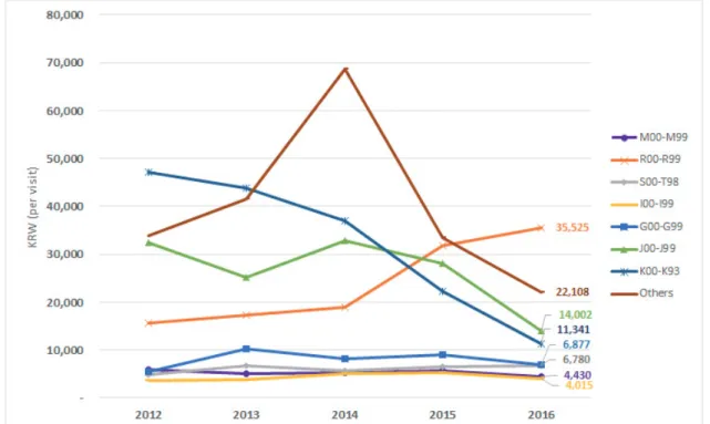 Figure 4. Average Out-of-pocket Spending per Visit to Outpatient Clinics by Year based on KCD code classification