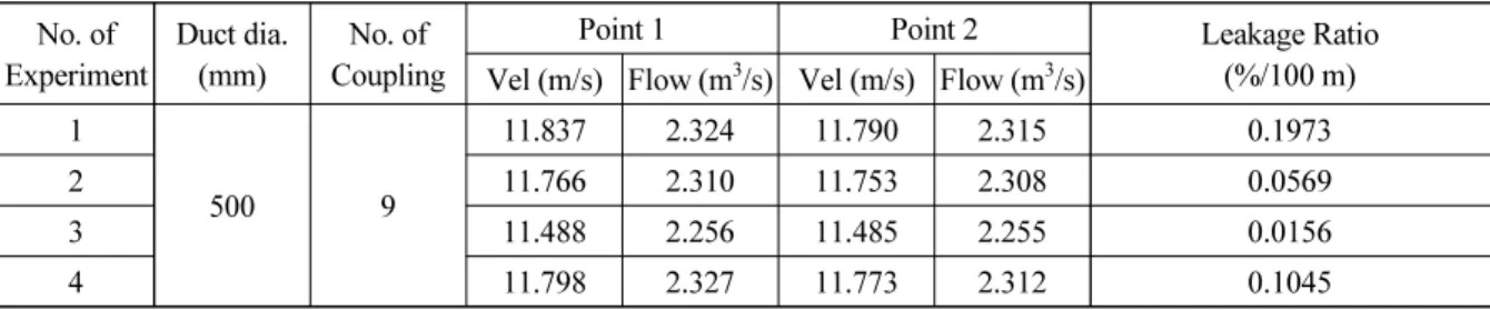 Table 3. Experiment result of “Type 2” coupling After Re-installation No. of Experiment Duct dia.(mm) No