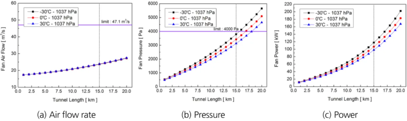Fig. 8. Analysis of ventilation efficiency due to external temperature change