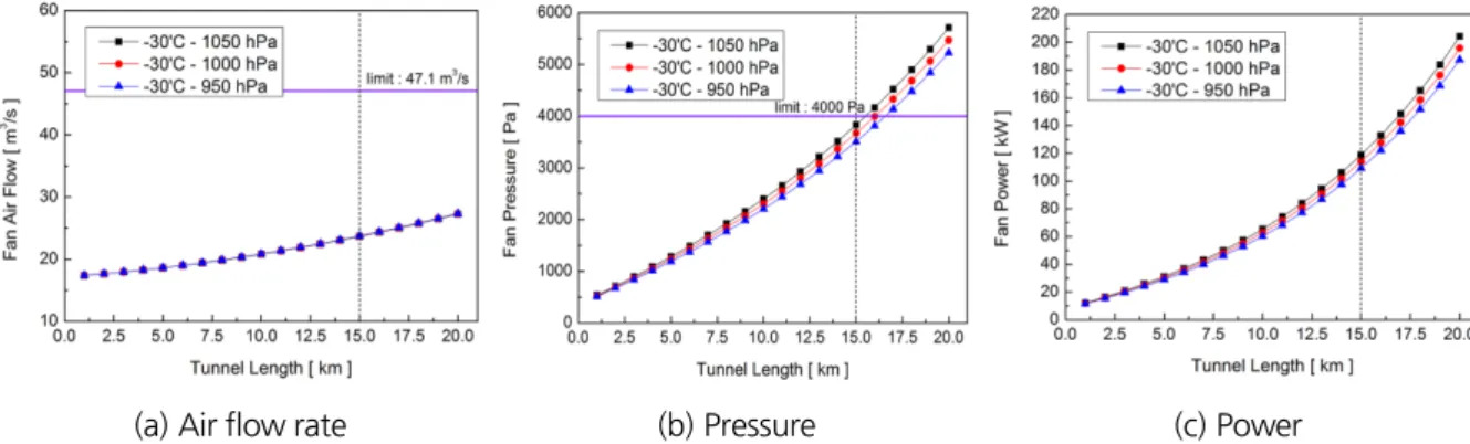 Fig. 9. Analysis of ventilation efficiency due to external pressure change at -30°C