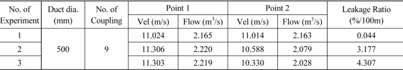 Table 1. Experiment result of “Type 1” coupling No. of Experiment Duct dia.(mm) No. of Coupling