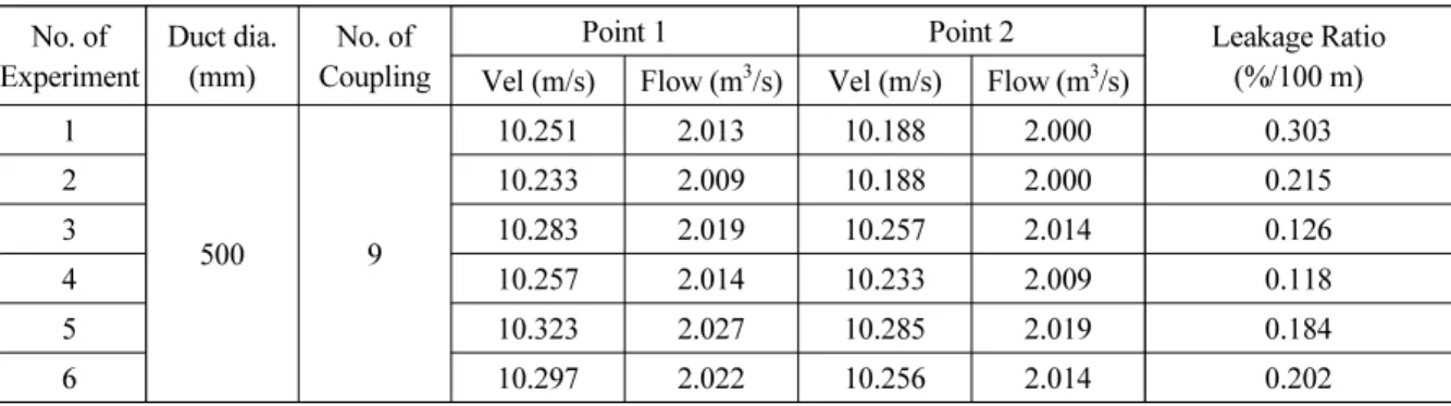 Table 2. Experiment result of “Type 2” coupling  No. of Experiment Duct dia.(mm) No. of Coupling
