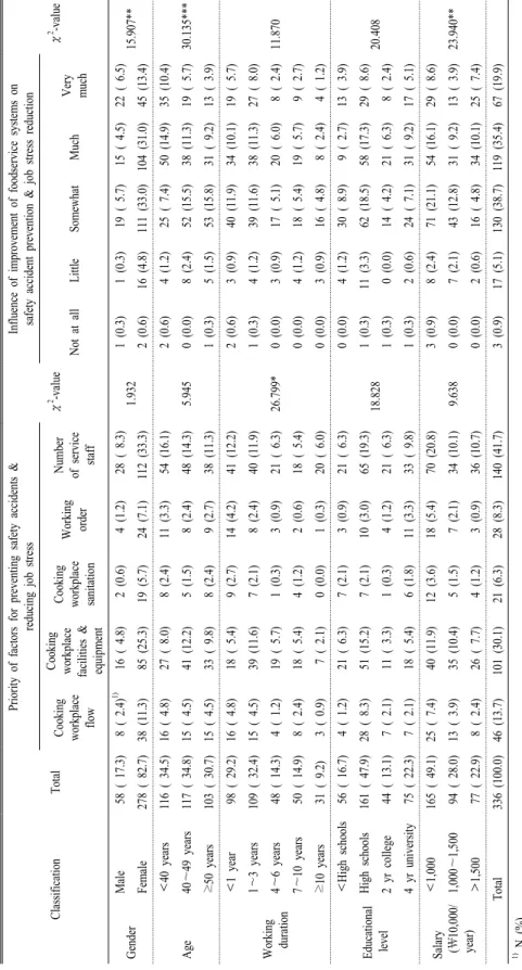 Table 8. Perception on the workplace safety by demographic characteristics of participating cuisine employees.