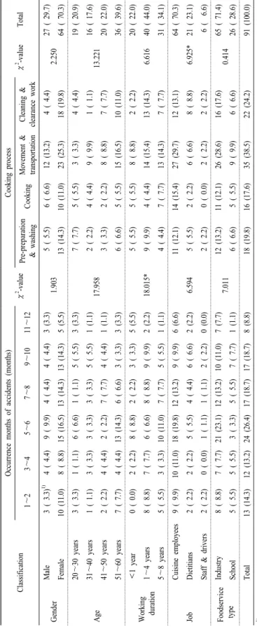 Table 2. Comparison of occurrence months and cooking processes by demographic characteristics of the employees.