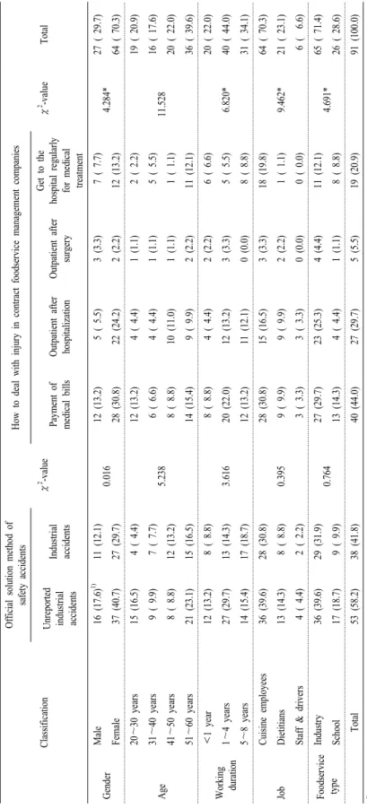Table 4. An official solution method of safety accidents and how to deal with the injuries in companies.