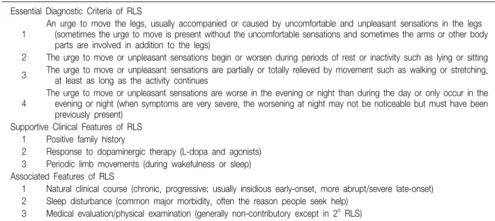 Table  1.  Diagnostic  Criteria  for  Restless  Legs  Syndrome  (RLS)  Developed  and  Modified  by  the  International  RLS  Study  Group     Essential  Diagnostic  Criteria  of  RLS