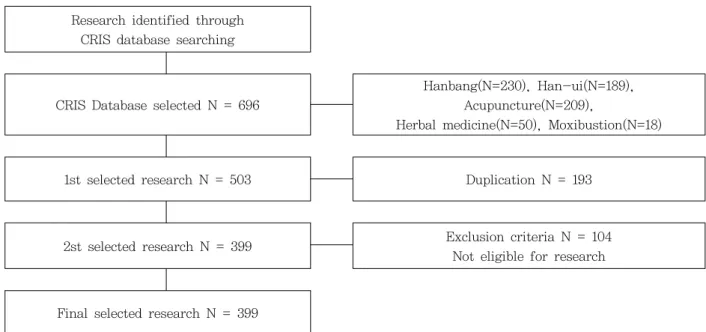Fig. 1. Flow chart of searching and analysis.
