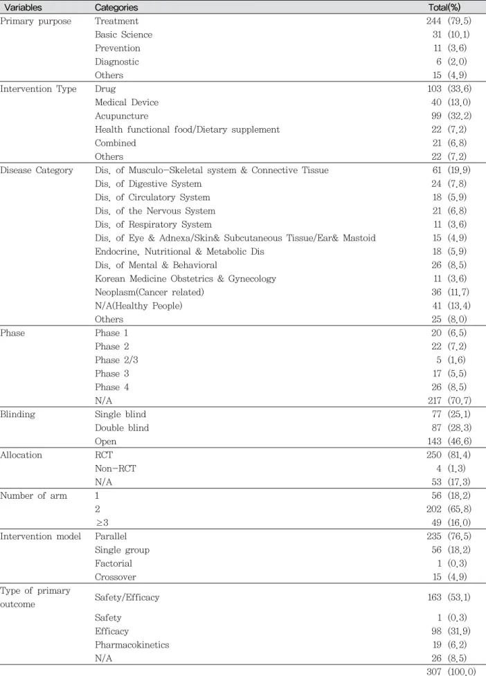 Table 2. Characteristic of Interventional study. (N=307)