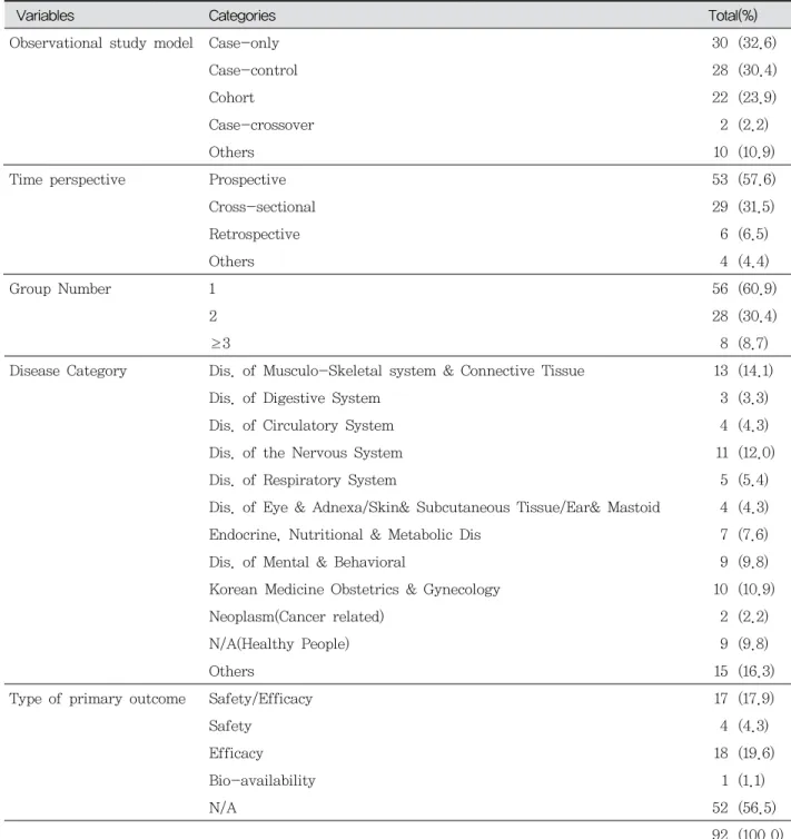 Table 3. Characteristic of Observational study (N=92)