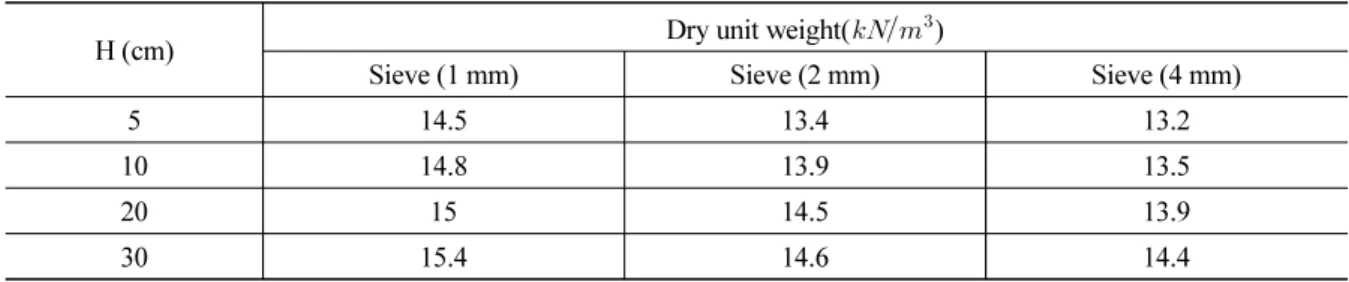 Table 3. Dry unit weight test